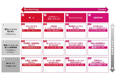 最適な営業手法を特定するMarketing-Sales MAP