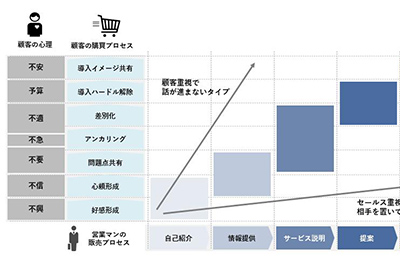 トップセールスを科学した「購買心理ステップ」