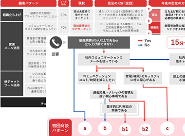 営業戦略・戦術