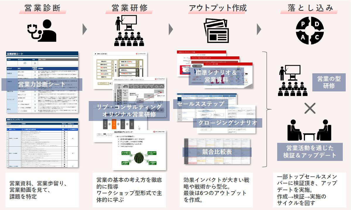 ご支援プロセス