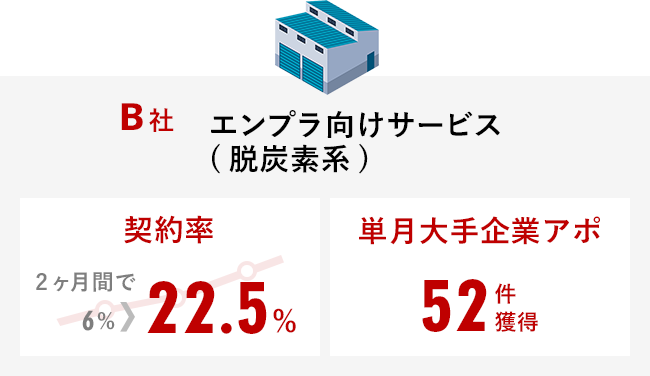 エンプラ向けサービス(脱炭素系) 