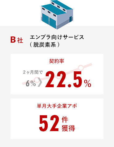 エンプラ向けサービス(脱炭素系) 